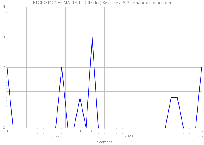 ETORO MONEY MALTA LTD (Malta) Searches 2024 