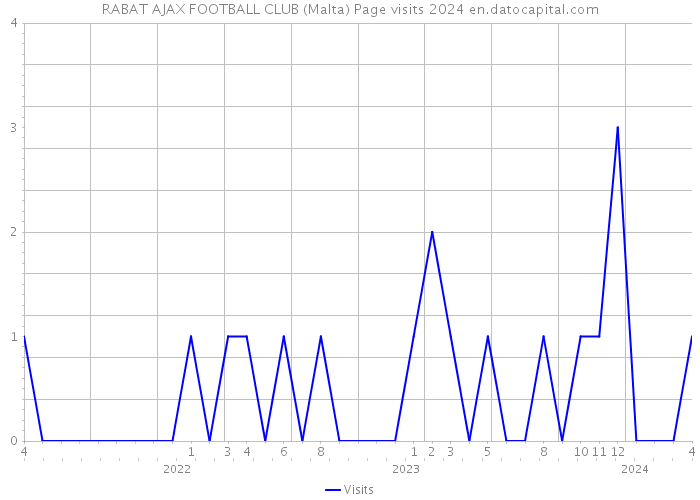 RABAT AJAX FOOTBALL CLUB (Malta) Page visits 2024 