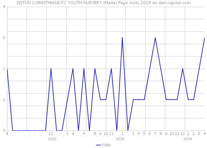 ZEJTUN CORINTHIANS FC YOUTH NURSERY (Malta) Page visits 2024 