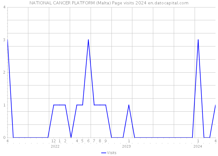 NATIONAL CANCER PLATFORM (Malta) Page visits 2024 