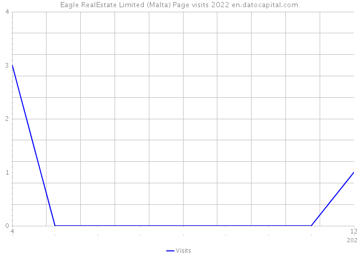 Eagle RealEstate Limited (Malta) Page visits 2022 