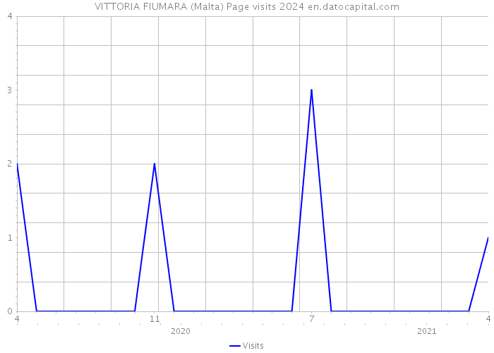 VITTORIA FIUMARA (Malta) Page visits 2024 