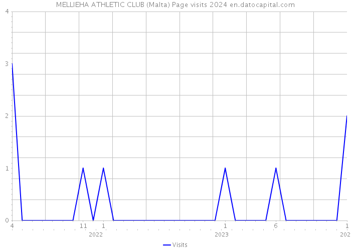 MELLIEHA ATHLETIC CLUB (Malta) Page visits 2024 