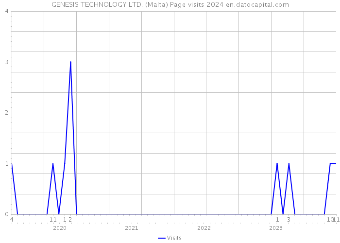 GENESIS TECHNOLOGY LTD. (Malta) Page visits 2024 