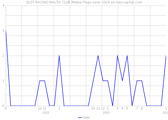 SLOT RACING MALTA CLUB (Malta) Page visits 2024 