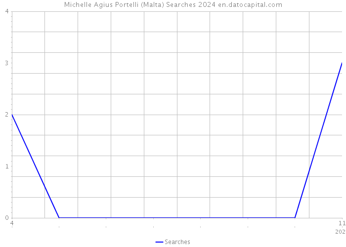 Michelle Agius Portelli (Malta) Searches 2024 