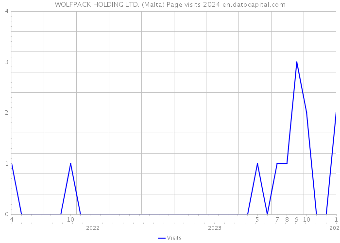 WOLFPACK HOLDING LTD. (Malta) Page visits 2024 