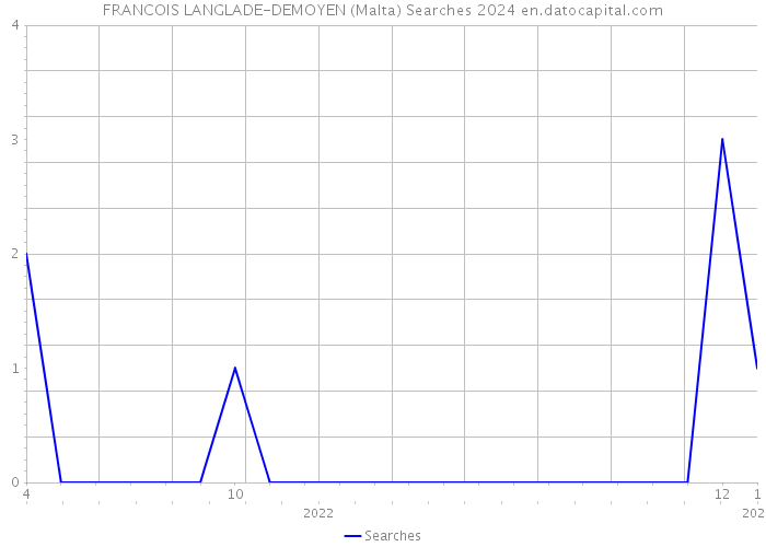 FRANCOIS LANGLADE-DEMOYEN (Malta) Searches 2024 
