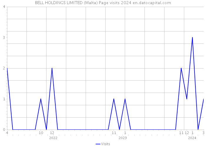 BELL HOLDINGS LIMITED (Malta) Page visits 2024 