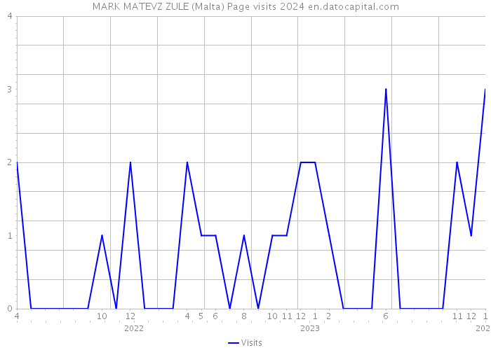 MARK MATEVZ ZULE (Malta) Page visits 2024 
