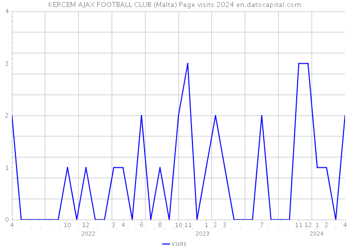 KERCEM AJAX FOOTBALL CLUB (Malta) Page visits 2024 