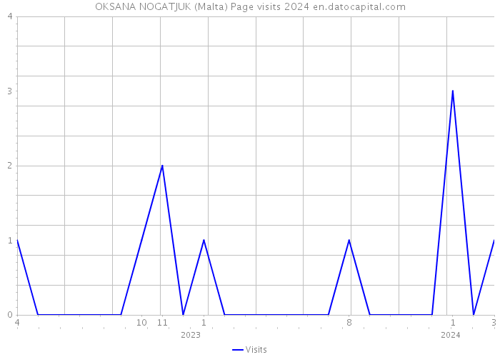 OKSANA NOGATJUK (Malta) Page visits 2024 