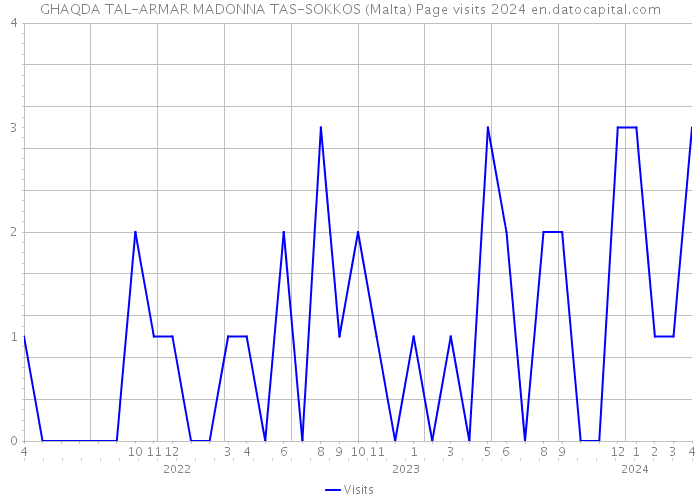 GHAQDA TAL-ARMAR MADONNA TAS-SOKKOS (Malta) Page visits 2024 