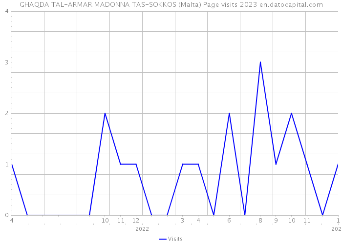 GHAQDA TAL-ARMAR MADONNA TAS-SOKKOS (Malta) Page visits 2023 