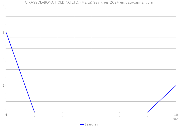 GIRASSOL-BONA HOLDING LTD. (Malta) Searches 2024 