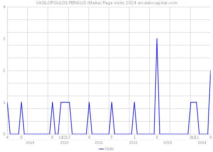 VASILOPOULOS PERIKLIS (Malta) Page visits 2024 