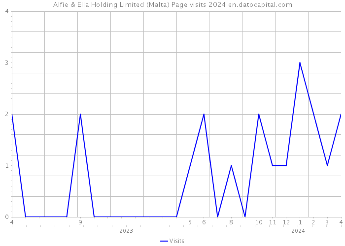 Alfie & Ella Holding Limited (Malta) Page visits 2024 