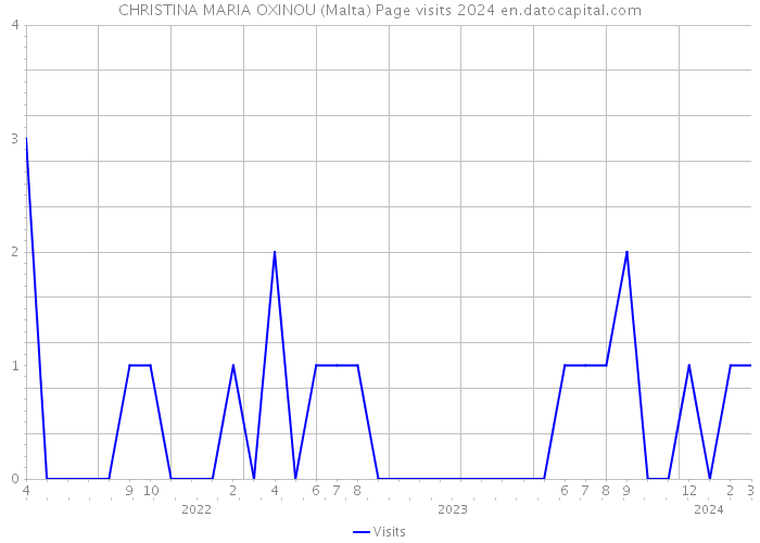 CHRISTINA MARIA OXINOU (Malta) Page visits 2024 