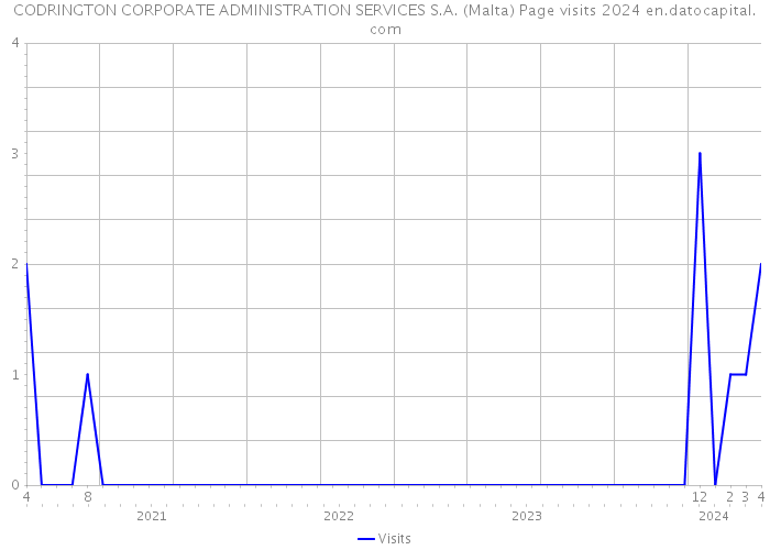 CODRINGTON CORPORATE ADMINISTRATION SERVICES S.A. (Malta) Page visits 2024 
