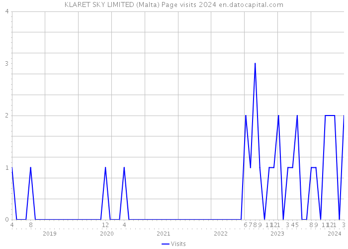 KLARET SKY LIMITED (Malta) Page visits 2024 
