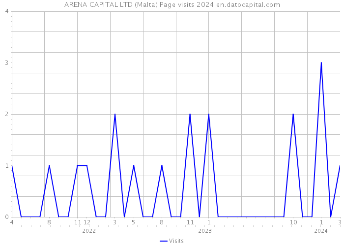 ARENA CAPITAL LTD (Malta) Page visits 2024 