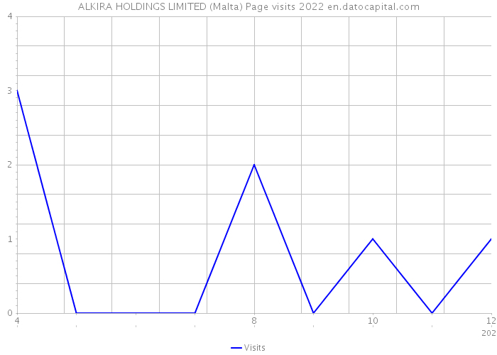 ALKIRA HOLDINGS LIMITED (Malta) Page visits 2022 