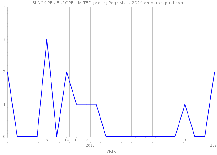 BLACK PEN EUROPE LIMITED (Malta) Page visits 2024 