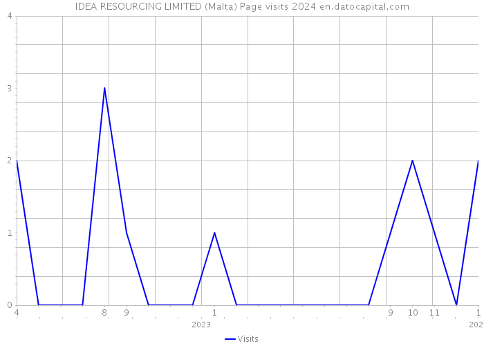 IDEA RESOURCING LIMITED (Malta) Page visits 2024 