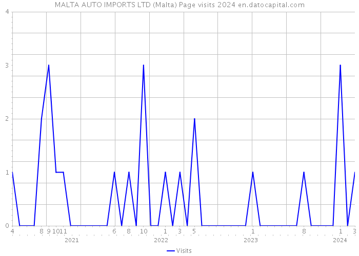 MALTA AUTO IMPORTS LTD (Malta) Page visits 2024 