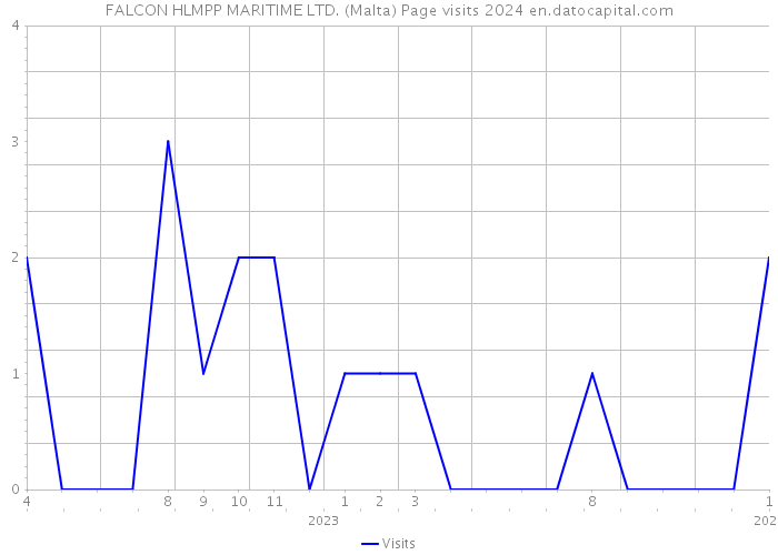 FALCON HLMPP MARITIME LTD. (Malta) Page visits 2024 