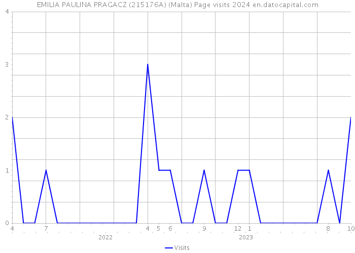 EMILIA PAULINA PRAGACZ (215176A) (Malta) Page visits 2024 