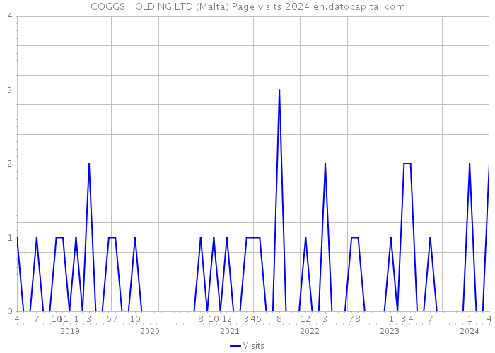 COGGS HOLDING LTD (Malta) Page visits 2024 