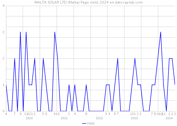 MALTA SOLAR LTD (Malta) Page visits 2024 