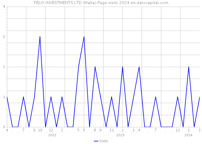 FELIX INVESTMENTS LTD (Malta) Page visits 2024 