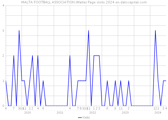 MALTA FOOTBALL ASSOCIATION (Malta) Page visits 2024 