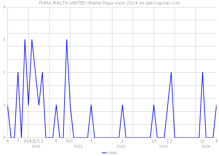 PUMA MALTA LIMITED (Malta) Page visits 2024 