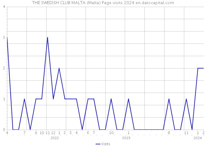 THE SWEDISH CLUB MALTA (Malta) Page visits 2024 