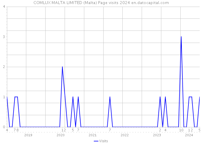 COMLUX MALTA LIMITED (Malta) Page visits 2024 