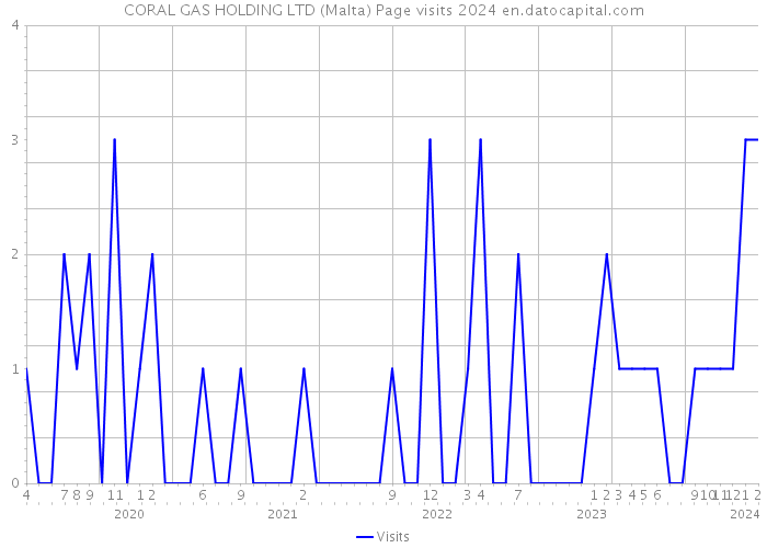 CORAL GAS HOLDING LTD (Malta) Page visits 2024 
