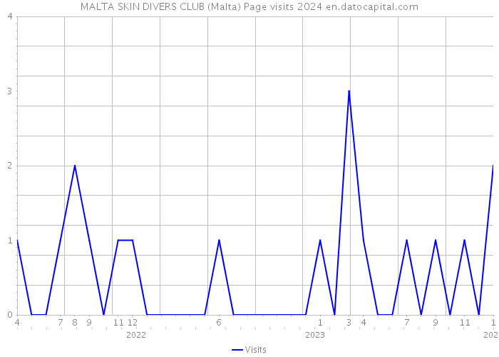 MALTA SKIN DIVERS CLUB (Malta) Page visits 2024 