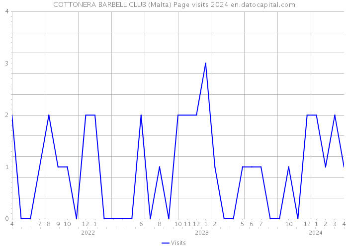 COTTONERA BARBELL CLUB (Malta) Page visits 2024 