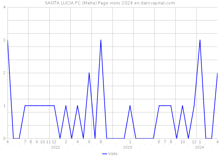 SANTA LUCIA FC (Malta) Page visits 2024 
