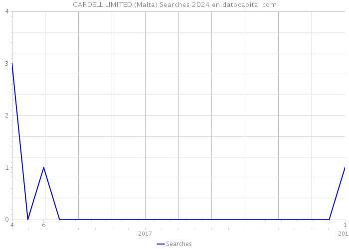 GARDELL LIMITED (Malta) Searches 2024 