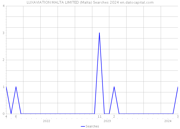 LUXAVIATION MALTA LIMITED (Malta) Searches 2024 