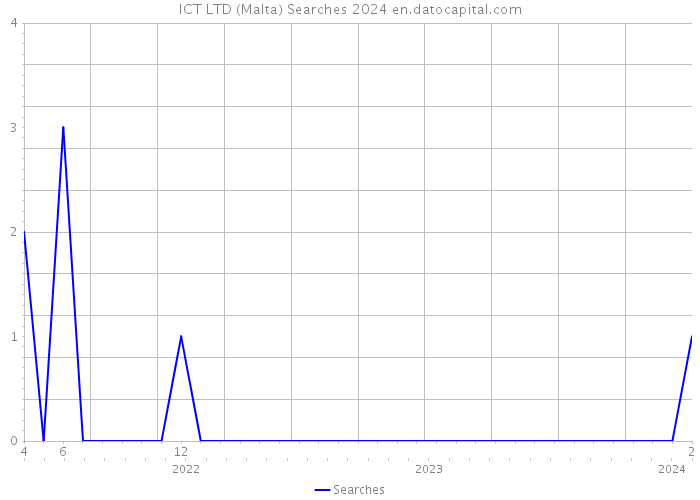 ICT LTD (Malta) Searches 2024 