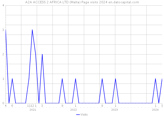 A2A ACCESS 2 AFRICA LTD (Malta) Page visits 2024 