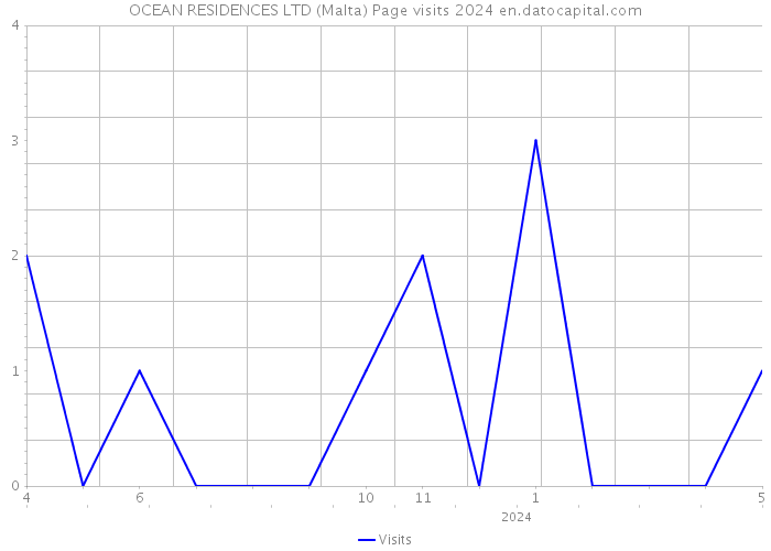 OCEAN RESIDENCES LTD (Malta) Page visits 2024 