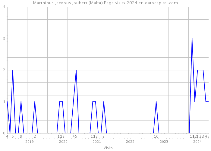 Marthinus Jacobus Joubert (Malta) Page visits 2024 