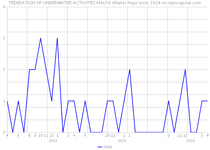 FEDERATION OF UNDERWATER ACTIVITIES MALTA (Malta) Page visits 2024 