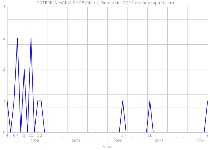 CATERINA MARIA PACE (Malta) Page visits 2024 